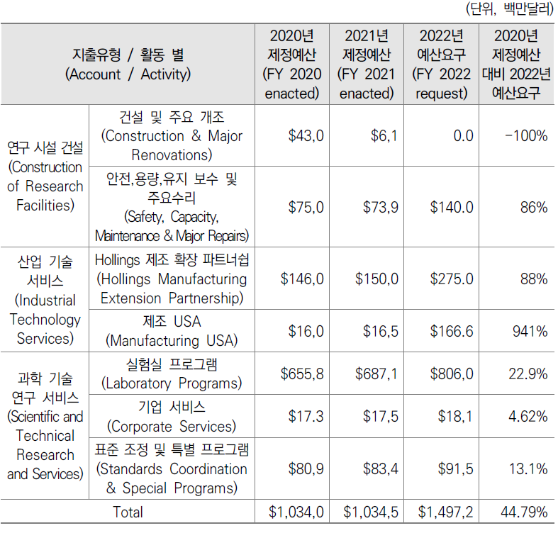 FY 2022 NIST Presidential Budget Request Summary 지출 유형별 예산 요구 현황