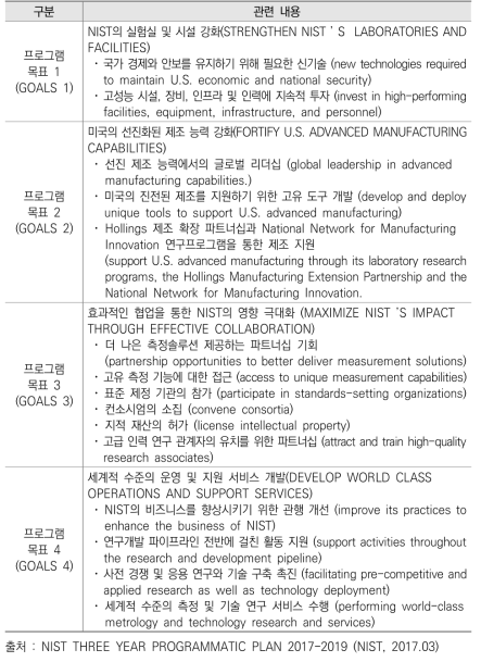 NIST Three-Year Programmatic Plan, FY2017-2019의 프로그램 목적과 목표