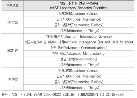 NIST의 3개년(2020-2022) 실험실 연구 우선순위