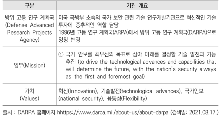 방위 고등 연구 계획국(DARPA) 소개