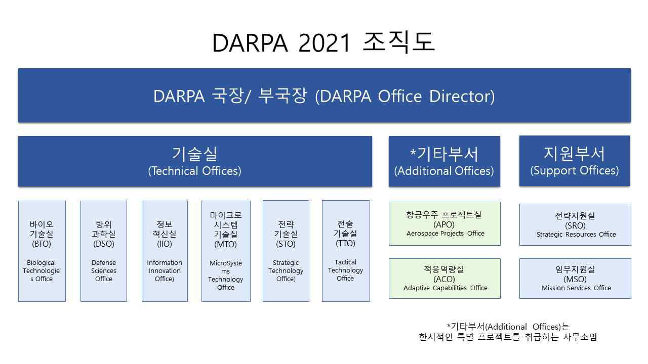 미국 방위 고등 연구 계획국(DARPA) 조직 구성도
