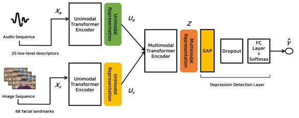 멀티모달 우울증 탐지 인공지능 모델 구조
