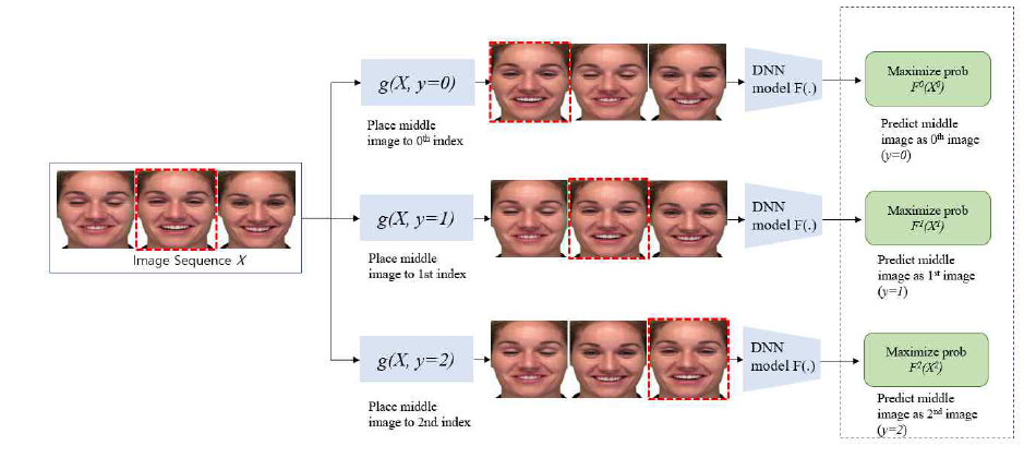 시계열 안면 순서 예측 Self-supervised learning 모델 구조도