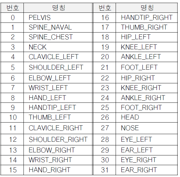 Skeleteon 특징점 명칭