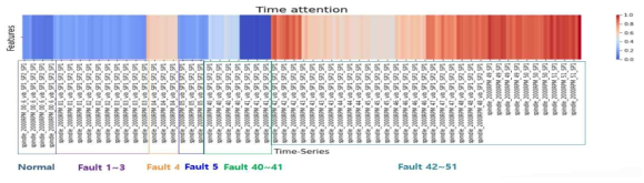 XAI Time attention heat map 시각화