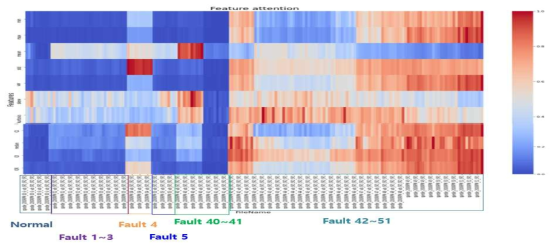 XAI Time attention heat map 시각화