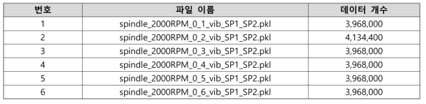 normal dataset 구성