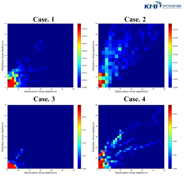 사례별 지상 관측 적설 깊이와 LAMP WRF 예측 적설 깊이의 밀도 분포도
