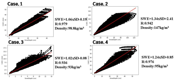 사례별 적설깊이-적설하중 산포도과 관계식 및 평균 눈 밀도