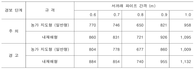 기존 온실 규격 및 서까래 파이프 간격에 따른 주의 및 경고 설하중 기준 체계 (단위: mV)