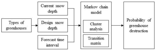 마코프체인 모델을 이용한 온실 파괴 위험성 평가 시스템의 흐름도 (최원, 2021)