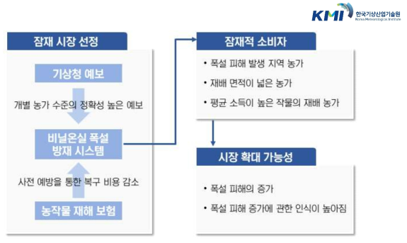 비즈니스 모델을 통한 잠재적 소비자 추정 및 시장 확대 가능성 검토