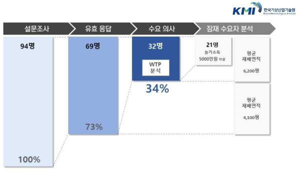 비즈니스 모델의 WTP 분석기법을 활용한 온실 폭설 방재 시스템 구매의사 조사 및 분석