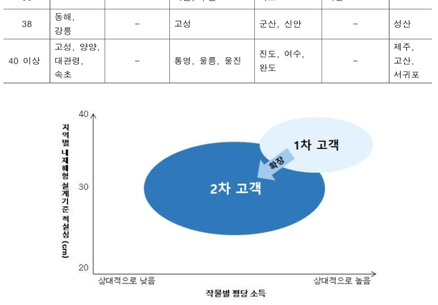 비즈니스 모델 설계에 따른 고객 확장 전략