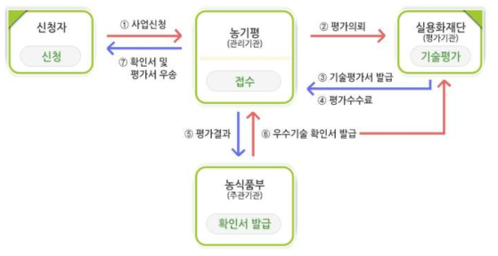 농업기술인증 및 신기술 (우수기술) 인증 흐름도