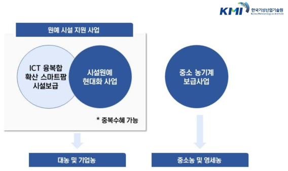 연계 가능한 정부 정책 사업