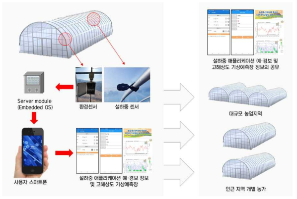 온실 폭설 방재 시스템의 데이터 공유 사업화 모델