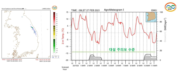 선행연구에서 가시화된 적설 정보 시계열 그림의 개선 예시 평면도 (2020.01.28. 10 KST)와 시계열도 (2021.02.27.)