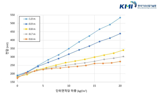 비닐에 작용하는 단위면적당 하중에 따른 설하중 센서의 전압