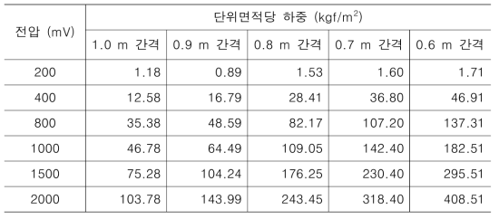 설하중 센서의 설치 간격별 전압에 따른 단위면적당 하중 실험 결과