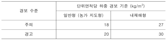 폭설 경보 수준 및 온실 규격에 따른 단위면적당 하중 경보 기준