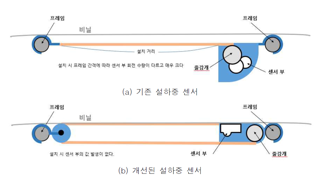 설하중 센서의 전체 구조 및 감지 원리