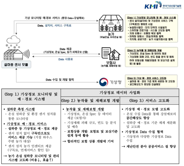 온실 기상 데이터 사업 모델