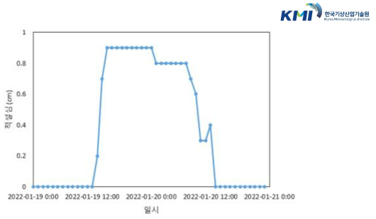 양평군 기상청 적설심 관측 자료