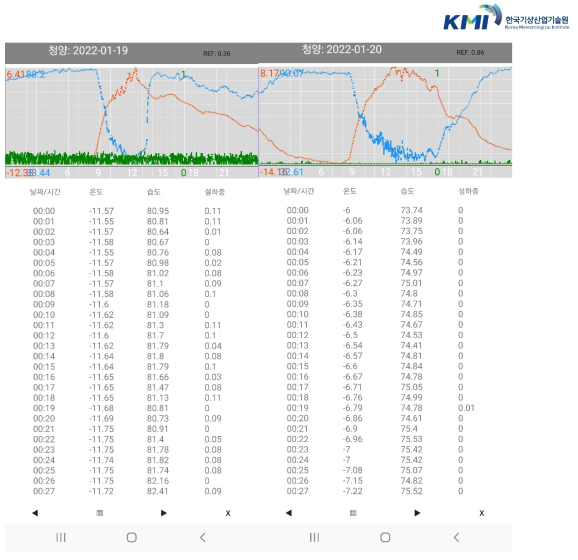 청양군 2022.01.19.-20. 설하중 애플리케이션 모니터링 자료; 온도:빨간색, 습도: 파란색, 설하중: 초록색