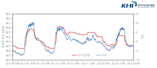 설하중 및 온도 센서에 의해 측정된 시간별 센서 전압값 및 기온