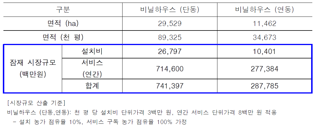 수요처별 잠재 시장규모 추산