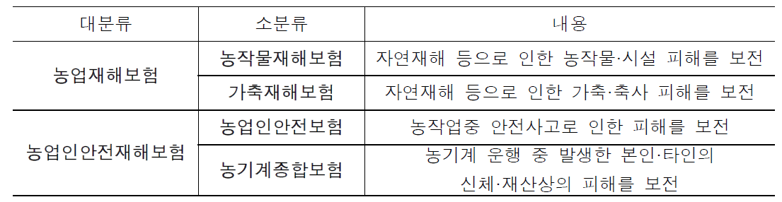 농식품 분야 정책보험 종류 (농림축산식품부, 2022)