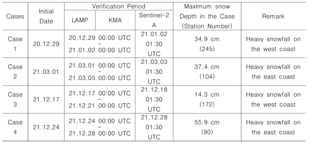 2021년 발생한 대설 사례에 대하여 사용된 자료와 최심적설 및 특징