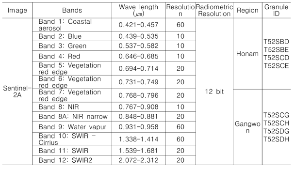 Sentinel-2 위성영상 분광정보 및 촬영정보