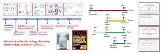 암치료전략의 변화