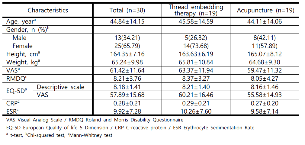 Demographic and baseline characteristics (Mean ± SD)