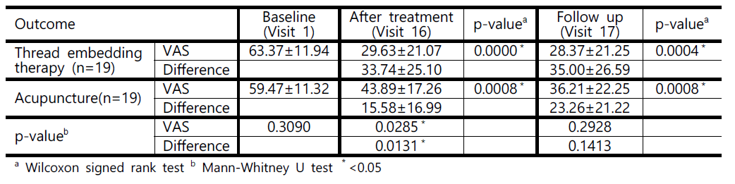 Comparison of Visual Analog Scale as primary outcome measure (Mean ± SD)