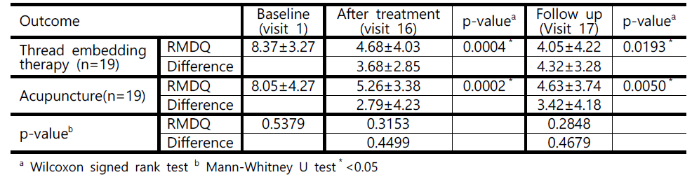 Comparison of Roland and Morris Disability Questionnaire score (Mean ± SD)