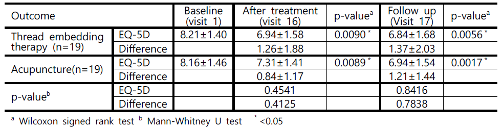 Comparison of Descriptive scale on European Quality of life 5 Dimension score (Mean ± SD)