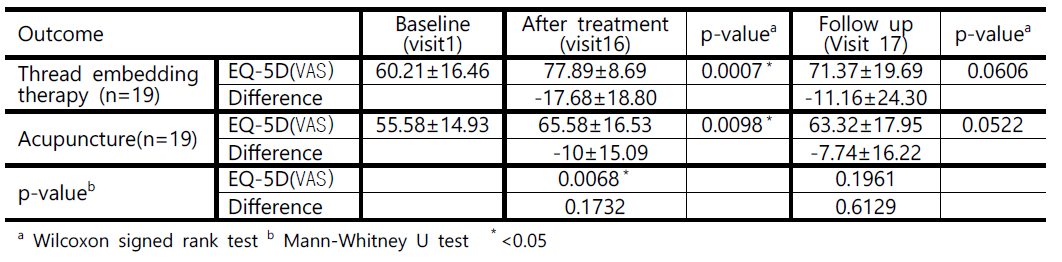 Comparison of Visual Analog Scale on European Quality of life 5 Dimension score (Mean ± SD)