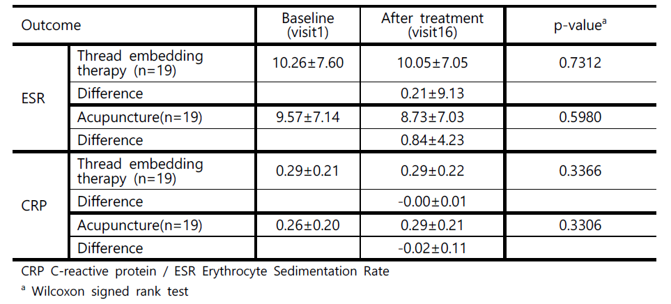 Comparison of value of C-reactive protein & Erythrocyte Sedimentation Rate (Mean ± SD)