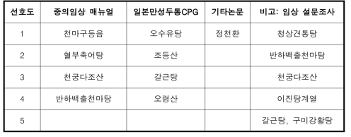 한약 관련 핵심질문 예비조사 결과