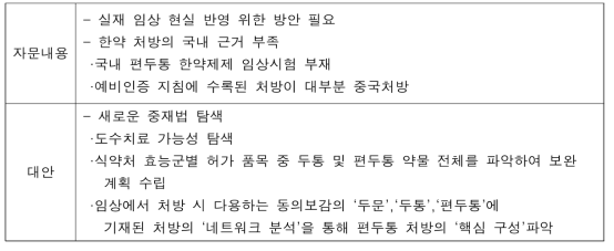 개원의 패널 자문 내용