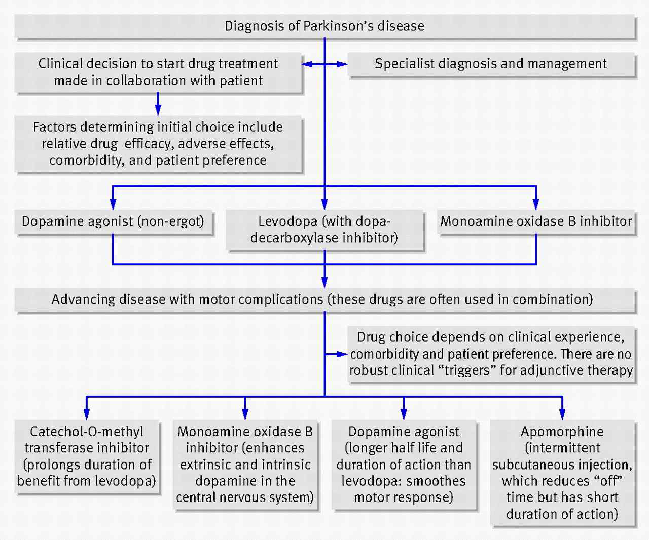 파킨슨병의 약물치료 알고리즘, SIGN 진료지침에서