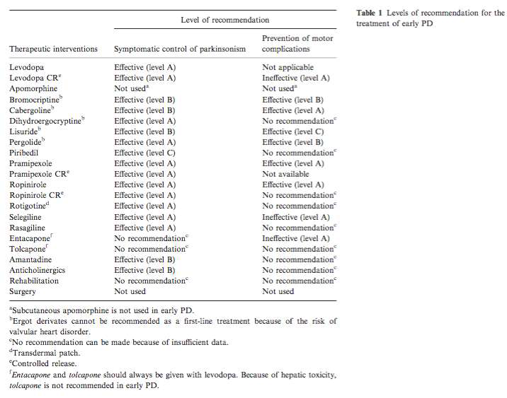 파킨슨병의 다양한 치료에 대한 권고수준, EFNS/MDS-ES의 진료지침에서