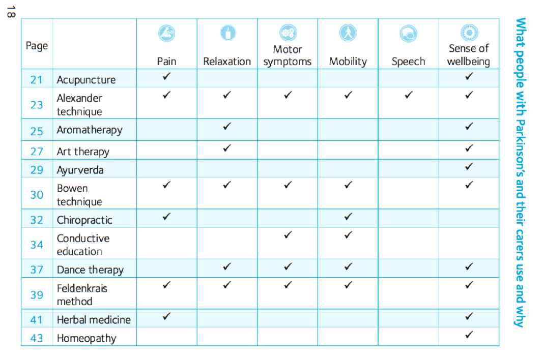 다양한 보완대체치료에 대한 환자제공 정보, Parkinson’s UK webpage에서