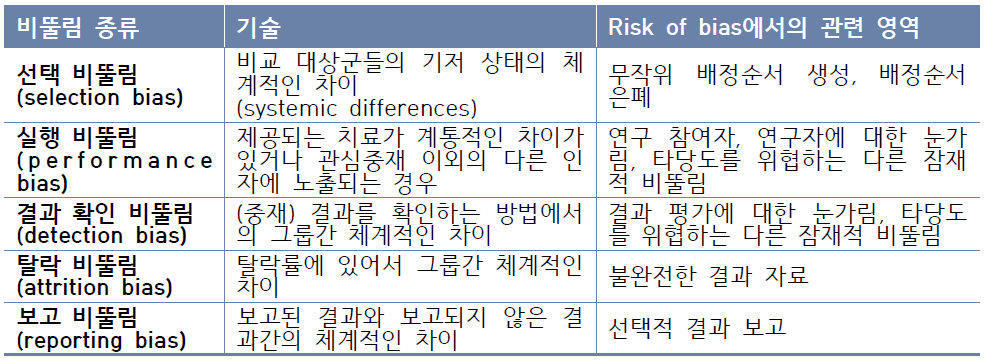 Risk of bias (RoB) 도구에서 확인할 수 있는 비뚤림 위험