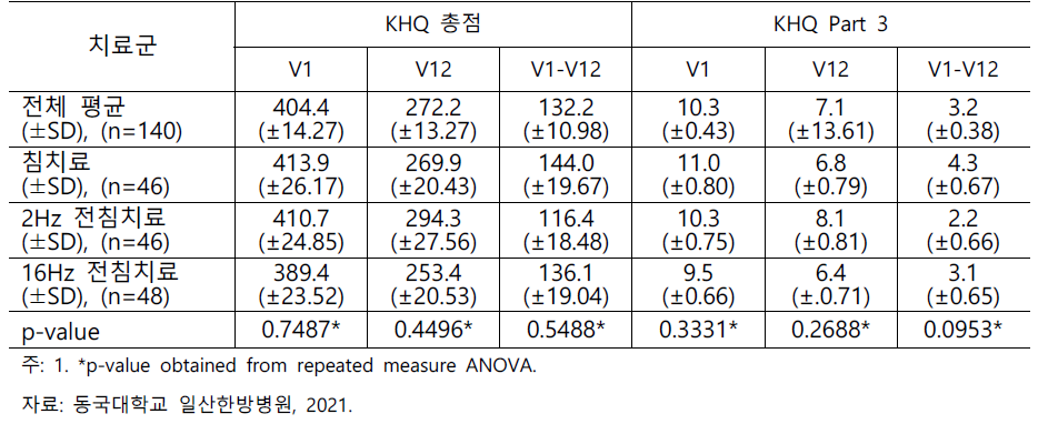 치료군별 치료 이전(V1)과 이후(V12) KHQ 지표 및 변화 결과