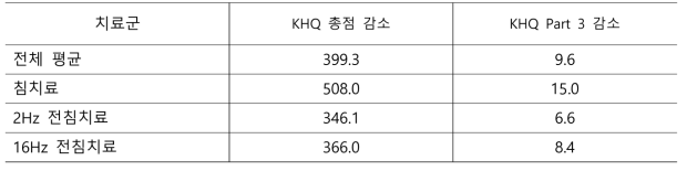 치료군별 치료 이후 비용 단위당 KHQ 지표 감소 효과 (KHQ/100만 원)