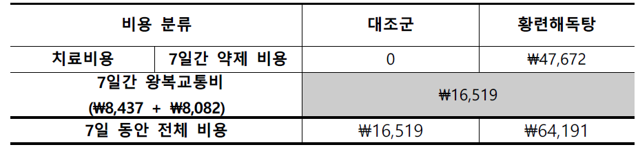 황련해독탕 치료군 및 대조군의 치료비용과 교통비용